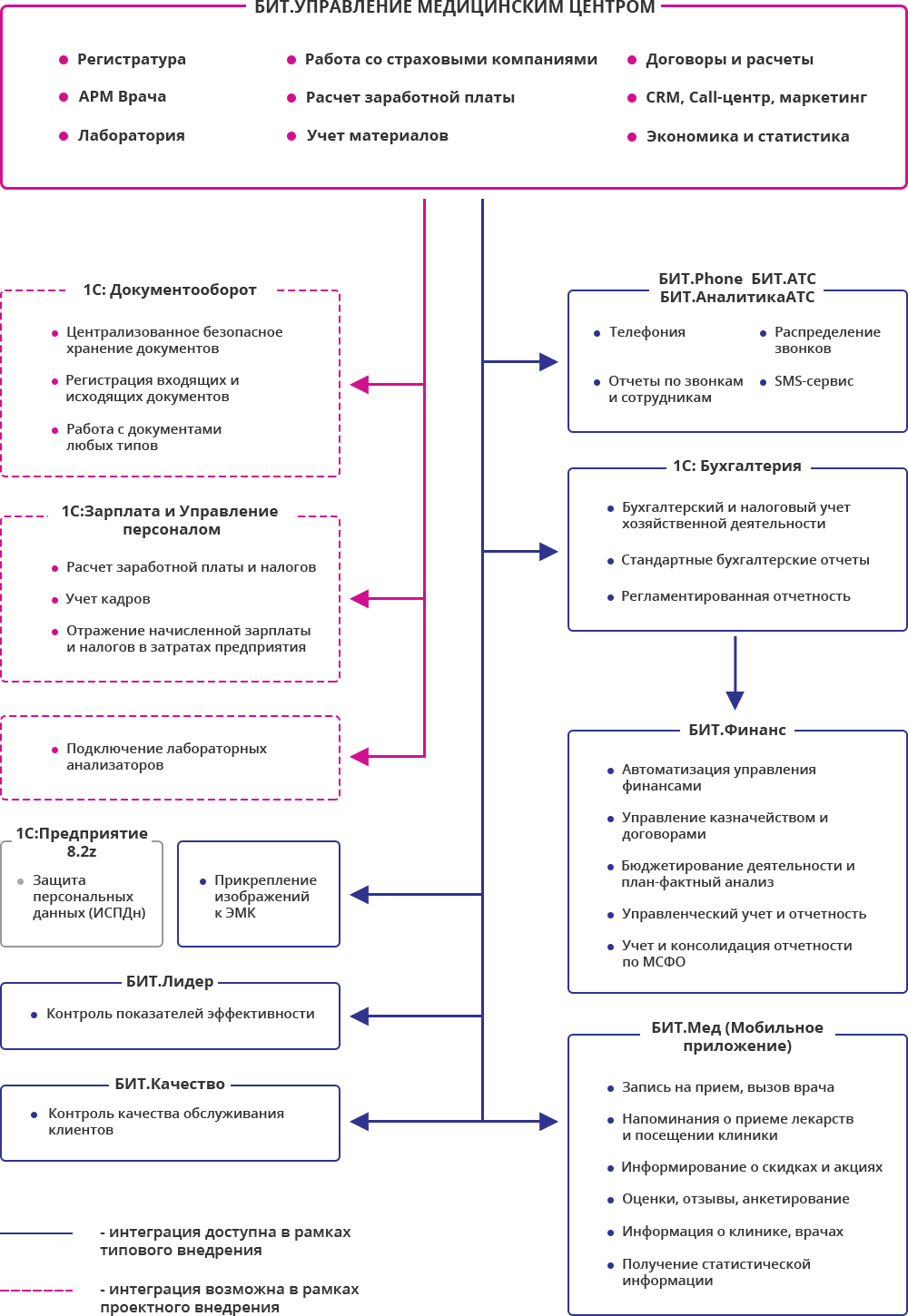 Регламентированный проект это. Бит Айболит 1с инструкция. Программа бит стоматология. 1с управление медицинским центром. Бит Айболит программа
